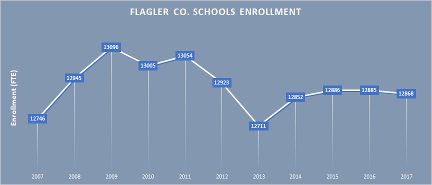 Flagler County School Enrollment